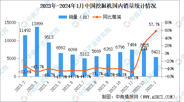 2024年1月中国挖掘机销量情况:国内市场销量同比增长577%(图)PG平台 电子(图1)