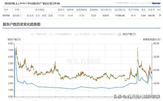PG平台 电子周末数据挖掘:股东人数减少阶段对比寻找机会(图1)