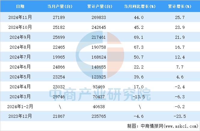2024年11月全国挖掘机产量数据统计分析(图2)