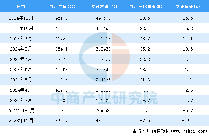 2024年11月全国挖掘铲土运输机械产量数据统计分析(图2)
