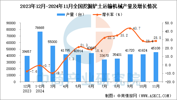 2024年11月全国挖掘铲土运输机械产量数据统计分析(图1)